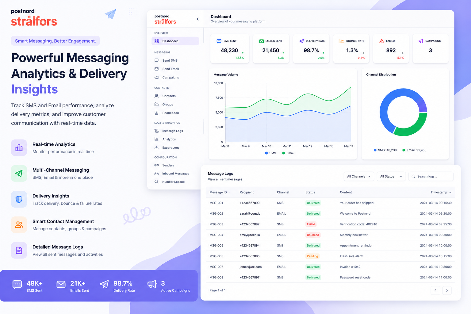 PostNord Stralfors messaging analytics dashboard - Enterprise communication software project